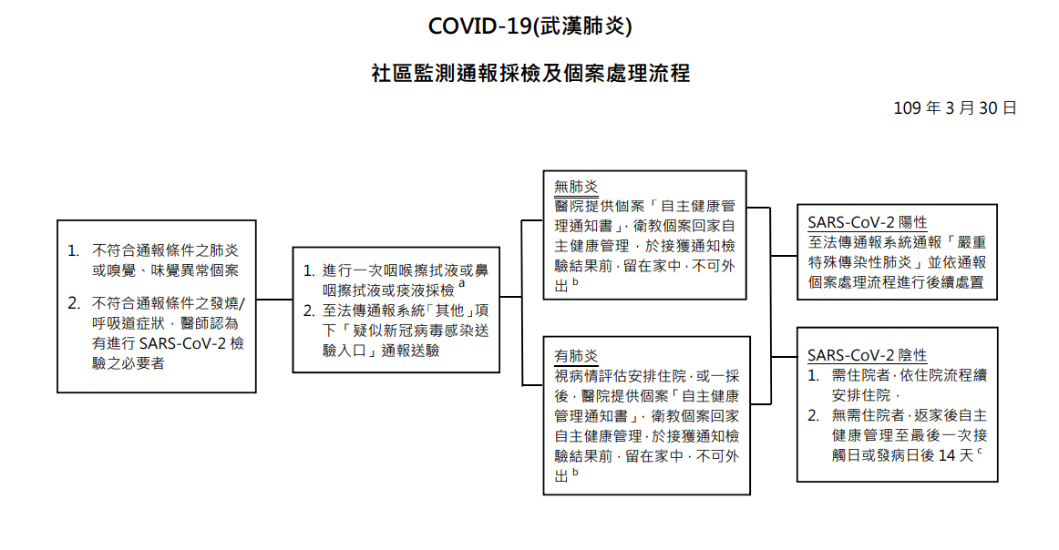 社區監測通報採檢及個案處理流程  圖：中央流行疫情指揮中心/提供