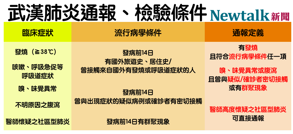 武漢肺炎通報、檢驗條件 圖：新頭殼/製表