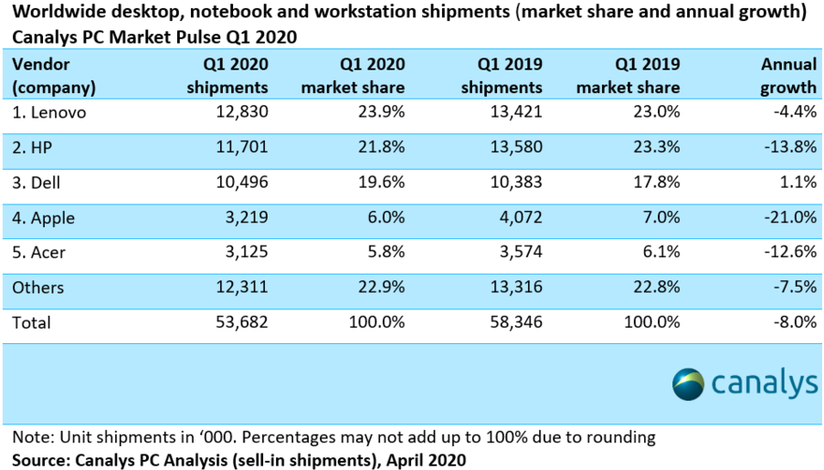 Canalys統計五大市占（聯想、惠普、戴爾、蘋果、宏碁）與其他品牌等出貨量，整體數據均較去年同期下降8%。 圖：擷取自Canalys官網