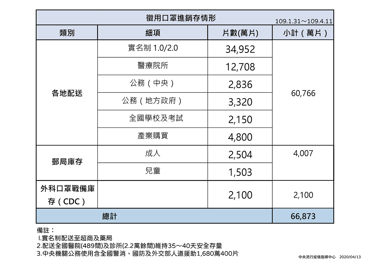 口罩數據。 圖：中央流行疫情指揮中心／提供