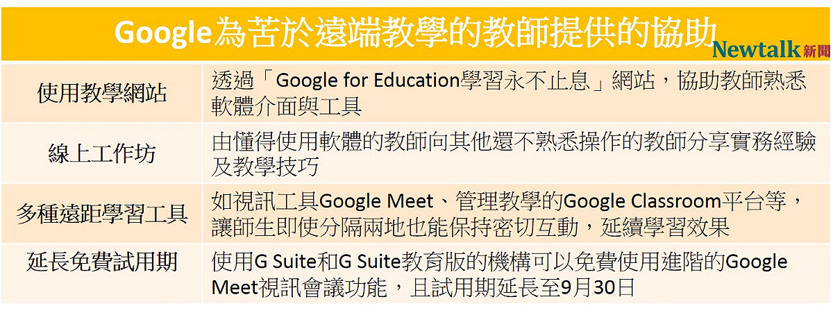 google為苦於遠距教學的老師們提供四項協助。 圖：新頭殼製表