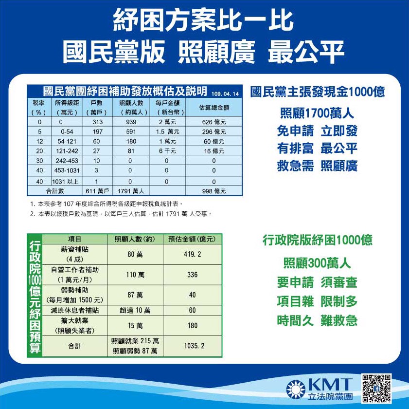 國民黨與民進黨紓困方案比一比。 圖：高雄市議會國民黨團/提供