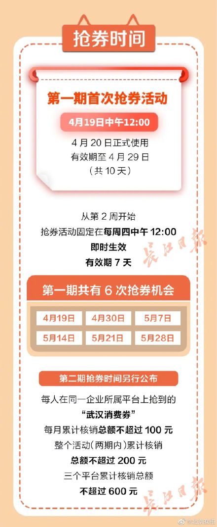 武漢市政府自19日至7月13日，透過搶券和定向模式，向民眾投放人民幣5億元（約新台幣21億元）「武漢消費券」。 圖：翻攝自「北京晚報」微博