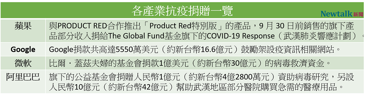 為了抗疫，知名企業紛紛慷慨解囊。 圖：新頭殼製表