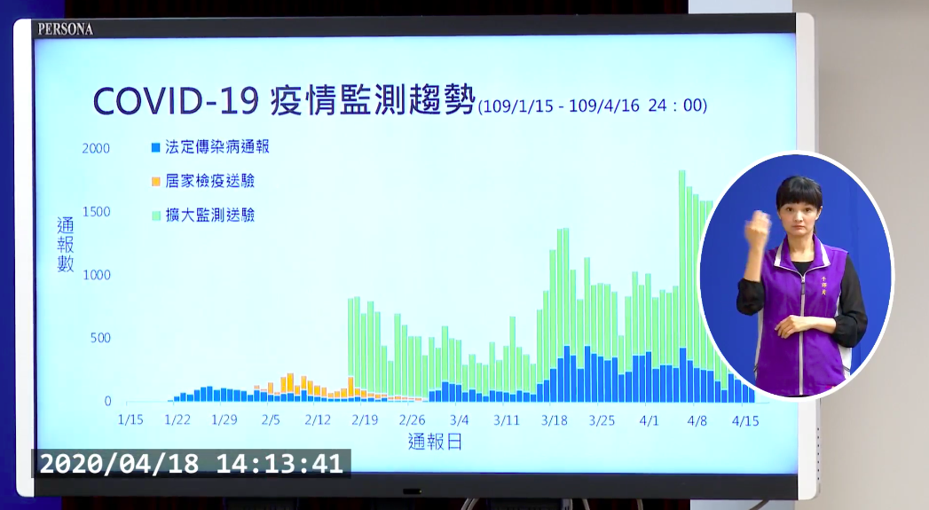1/15-4/16 24:00全國疫情監測趨勢。 圖：截自中央流行疫情指揮中心直播影片