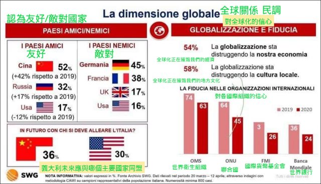 這名網友在網路論壇 PTT分享「義大利友好國家民調，中國得第一」的文章。 圖：翻攝自批踢踢實業坊