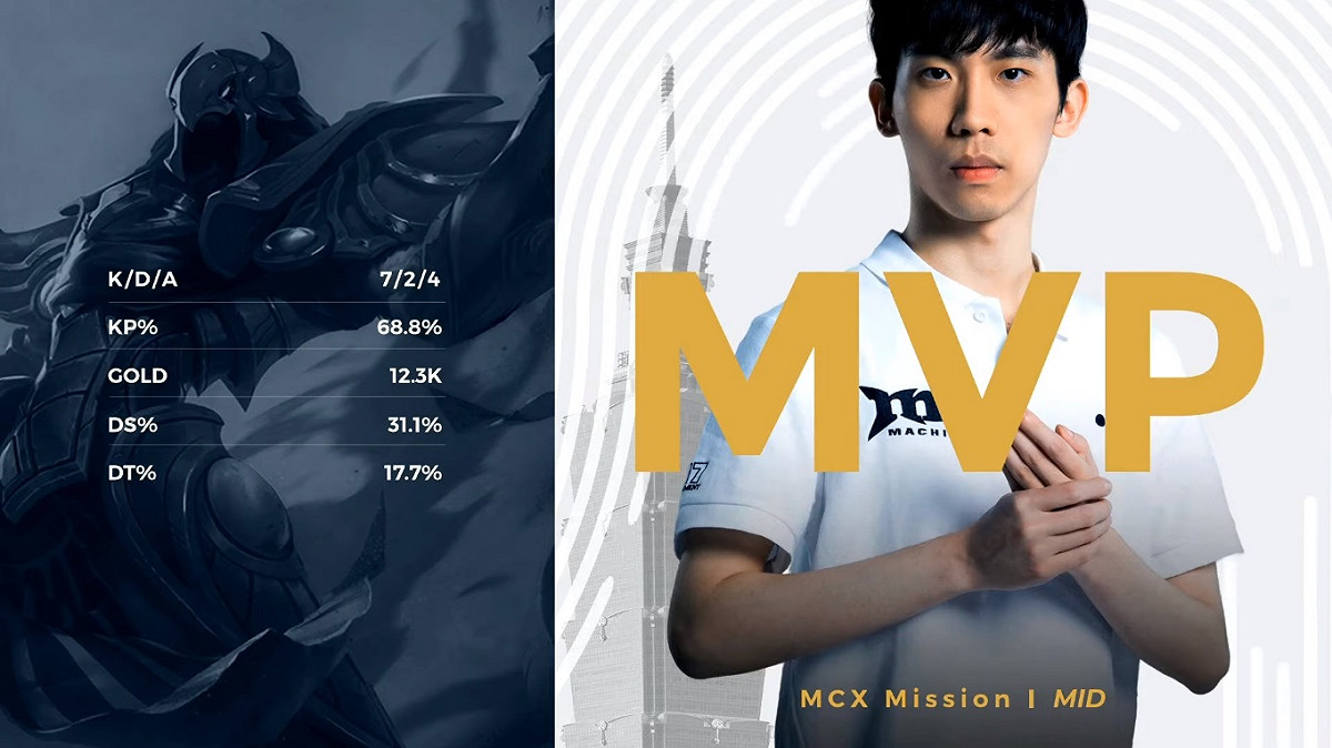 Mission兩奪單場MVP，助MCX率先挺進季冠軍賽。 圖：翻攝自Youtube頻道