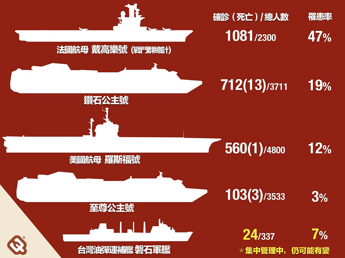 海軍敦睦艦隊共24名成員確診武漢肺炎，國軍的防疫措施受到外界質疑。對此，立委陳柏惟今 (19) 天表示，他早在3月底提醒國防部需注意防疫，今日仍爆發軍隊感染實屬遺憾。 圖：翻攝自3Q 陳柏惟臉書