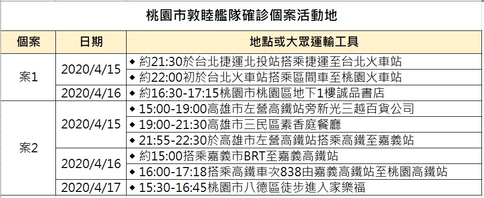 艦隊確診個案活動地 圖:桃園市衛生局提供