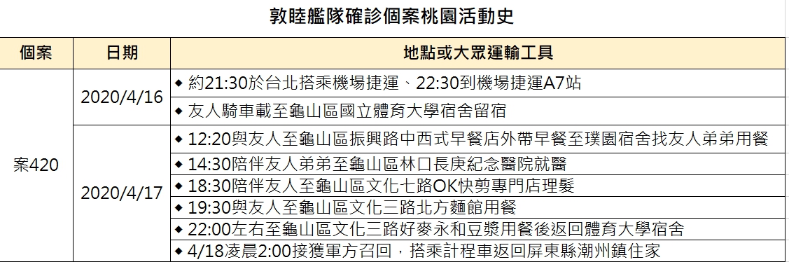 艦隊確診個案活動地最新更新 圖:桃園市衛生局提供