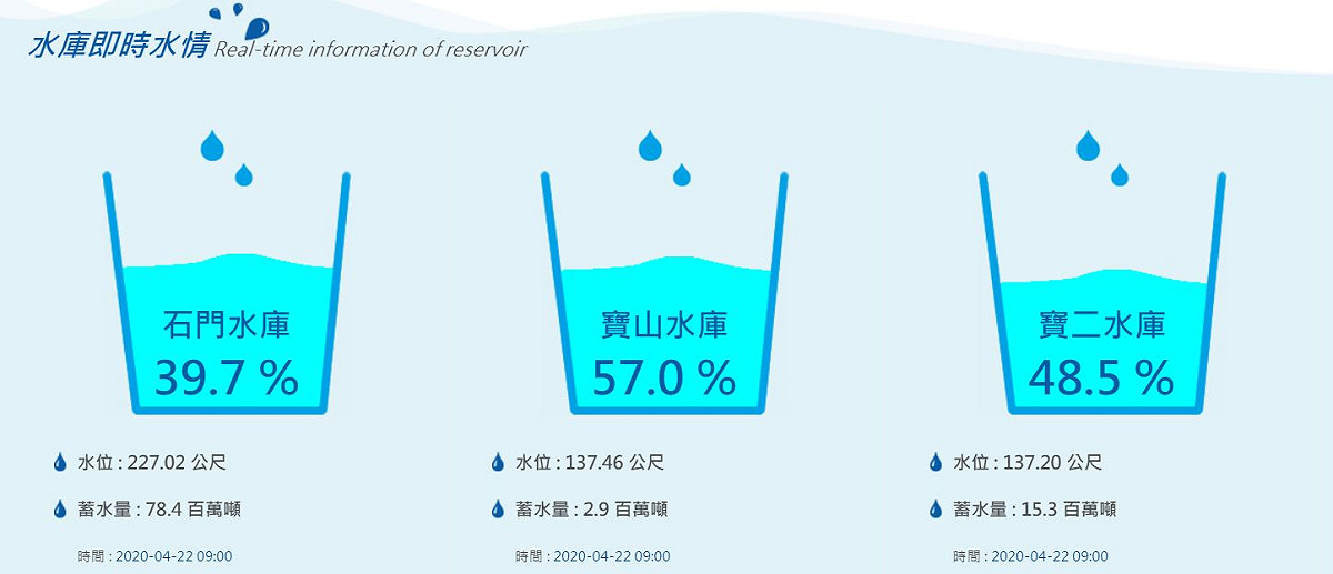 石門水庫水位22日跌破230公尺，蓄水率首度低於4成。 圖：翻攝水利署北區水資源局官網