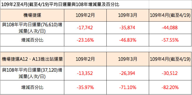 機場捷運旅運量受疫情影響，比去年同期銳減近６成。 圖：桃園捷運公司／提供