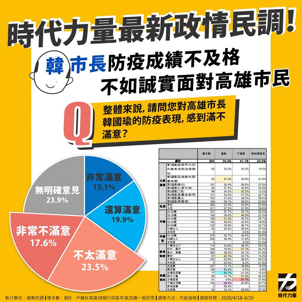 民調顯示，僅35%的民眾對防疫表現感到滿意。 圖：時代力量臉書