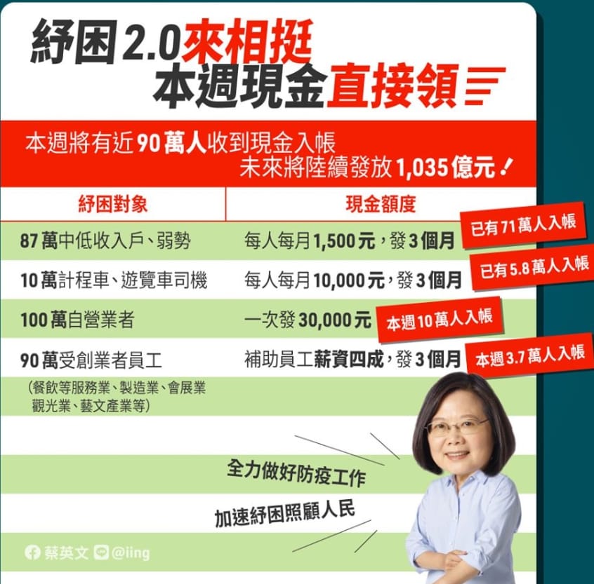 紓困2.0方案已經上路，蔡英文今天在臉書上分享出圖文說明。 圖：翻攝自蔡英文臉書