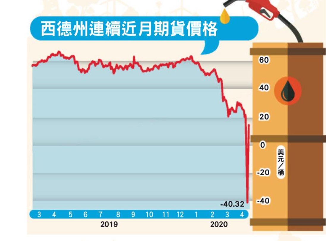 西德州期油日前一度下挫至負40.32美元。 圖：翻攝自謝金河臉書