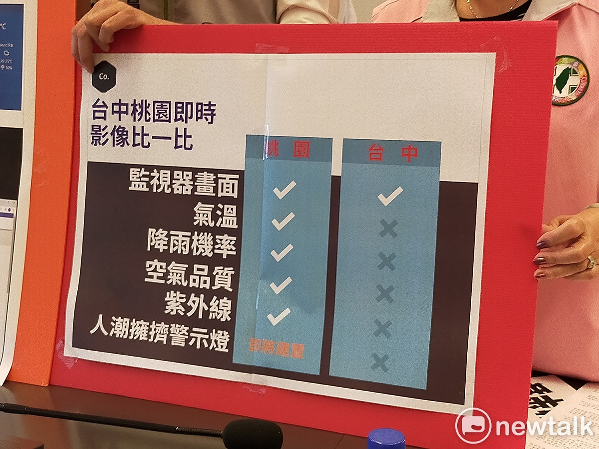 綠營議員拿台中與桃園的即時影像功能比一比。 唐復年/攝