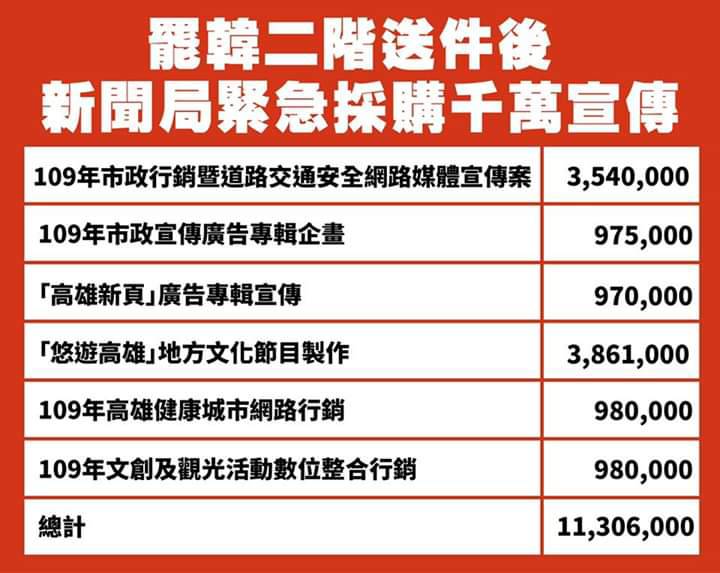 Wecare高雄臉書列舉高市新聞局3月9日今的媒體採購案。 圖：翻攝Wecare高雄臉書
