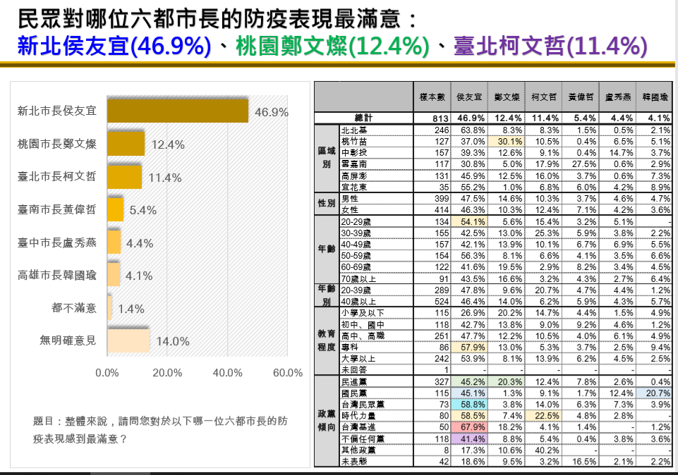 在六都市長防疫中，民眾對新北市長侯友宜表現最滿意。 圖：時代力量
