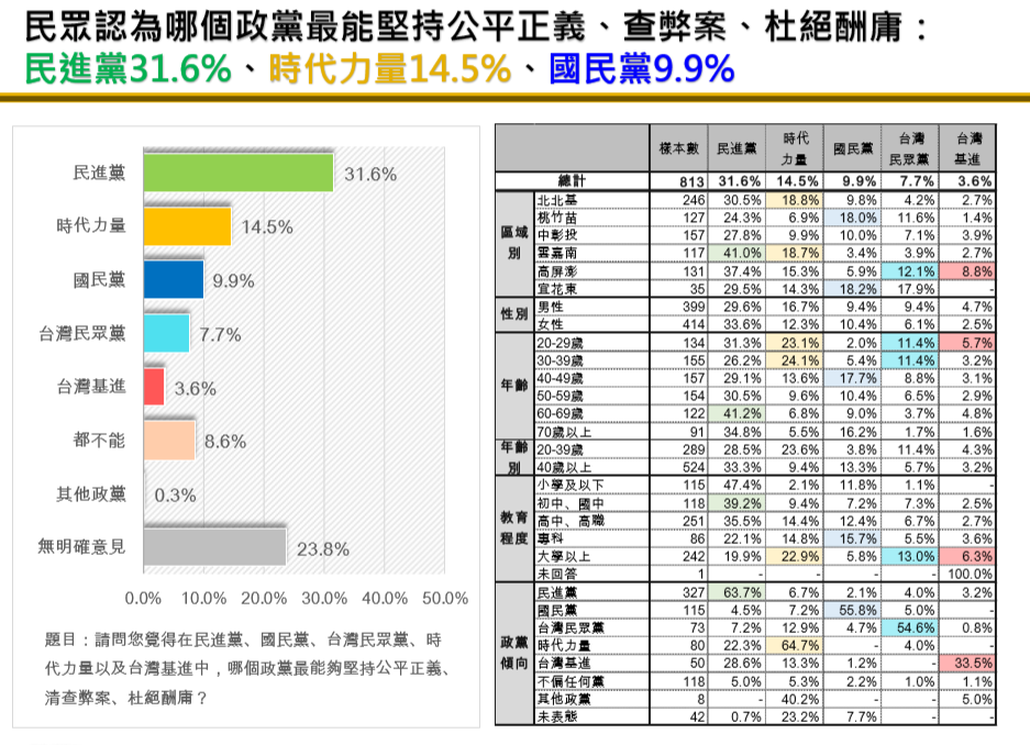 民眾認為民進黨最能堅持公平正義、查弊案、杜絕酬庸。 圖:時代力量提供