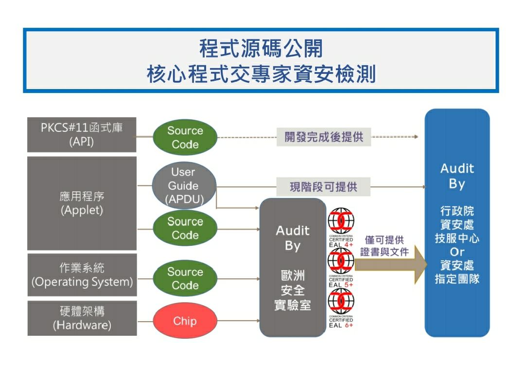 程式源碼公開，核心程式交專家資安檢測。 圖：內政部提供