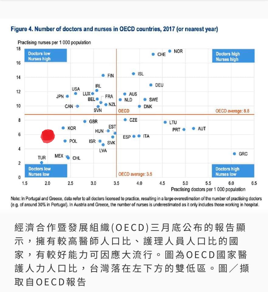 台灣每千人醫護人力低於OECD平均(位於紅點處) 圖:擷取自臉書