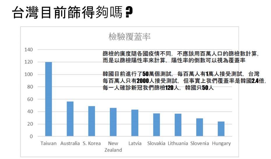 台灣篩檢覆蓋率優於各國 圖:擷取自李建璋