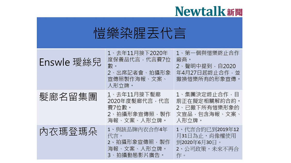 愷樂道歉周揚青3天丟掉3個代言合作機會，恐遭廠商求償。 圖：新頭殼/製表