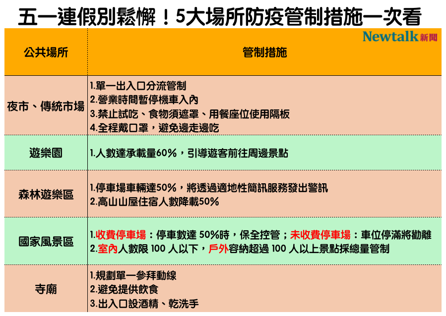 五一連假別鬆懈！5大場所防疫管制措施一次看 圖：新頭殼／製表