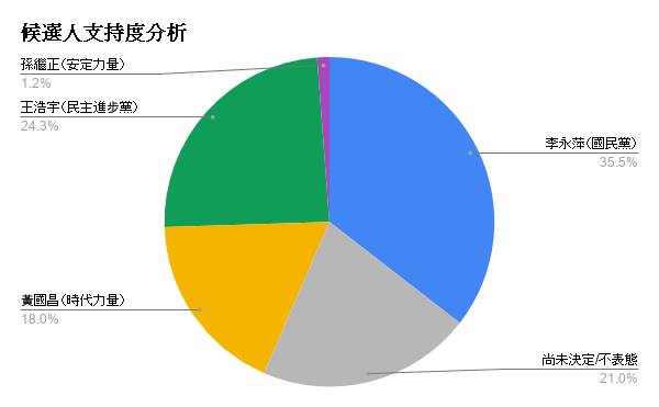 王浩宇臉書公佈民調 圖:擷取自臉書
