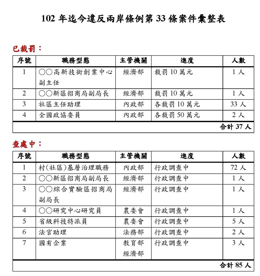 政府近3年查處任職中共黨政軍所屬單位已開罰37人，現在包括張經義在內，還有86人調查中。 圖：擷自立委林楚茵臉書