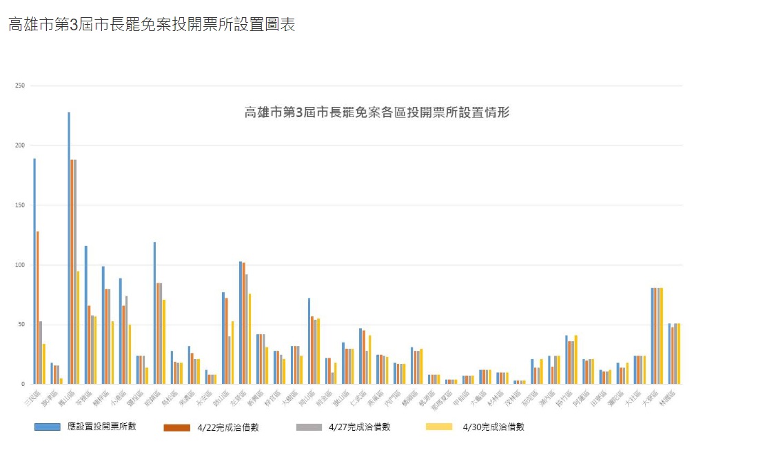 從中選會網站放上的罷免案投開票所設置統計表中可見，三民區的尚未完成洽借比率最高，竟超過8成。 圖：翻攝自中選會網站