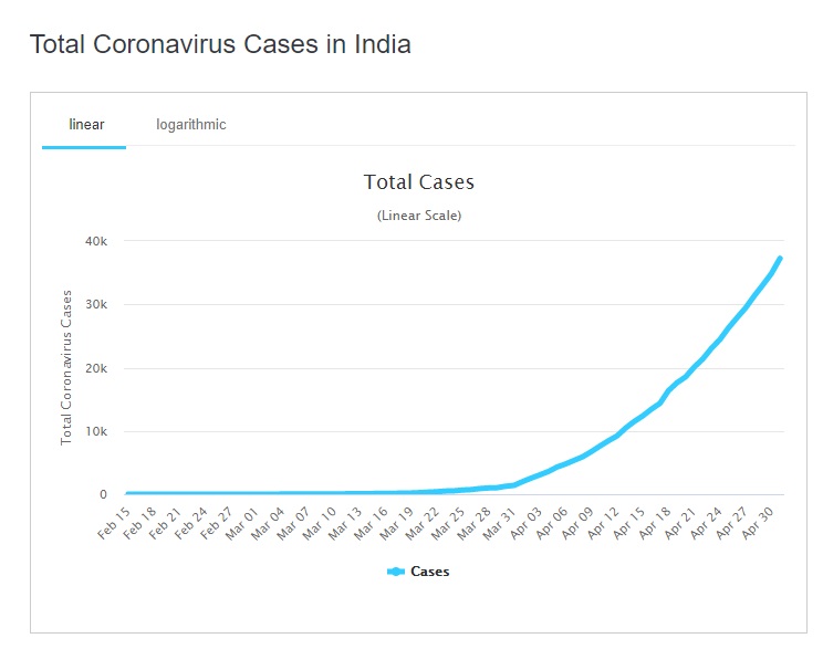 印度確診數持續攀升。 圖/翻攝自https://www.worldometers.info/coronavirus/country/india/