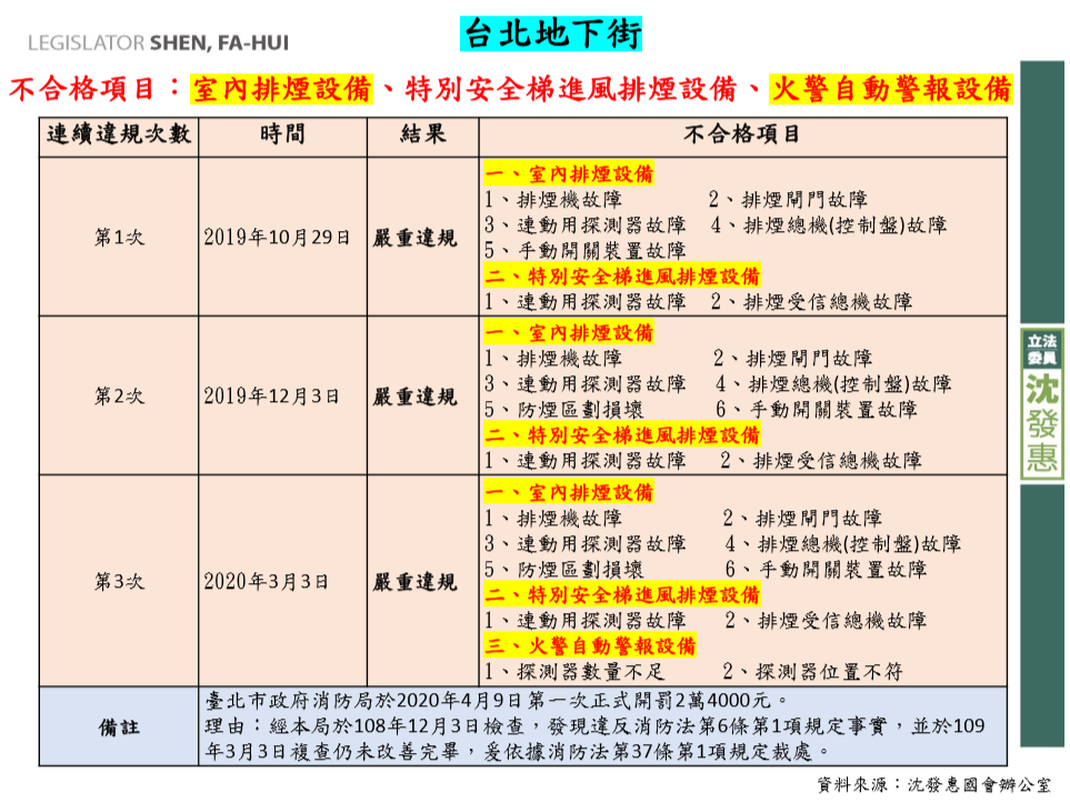 沈發惠指出，台北地下街自去年開始，已多次違規。 圖：沈發惠辦公室／提供