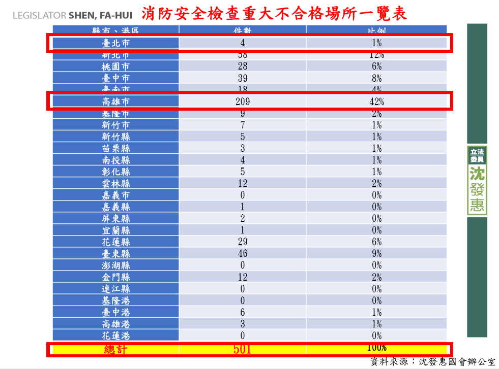 消防安全檢查重大不合格場所件數，高雄共有209件、台北市有4件。 圖：沈發惠辦公室／提供