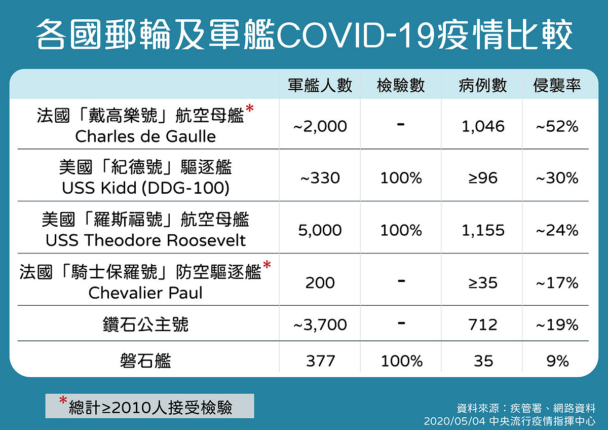 全球各戰艦、遊輪確診及侵襲率比較一覽。 圖：中央流行疫情指揮中心提供