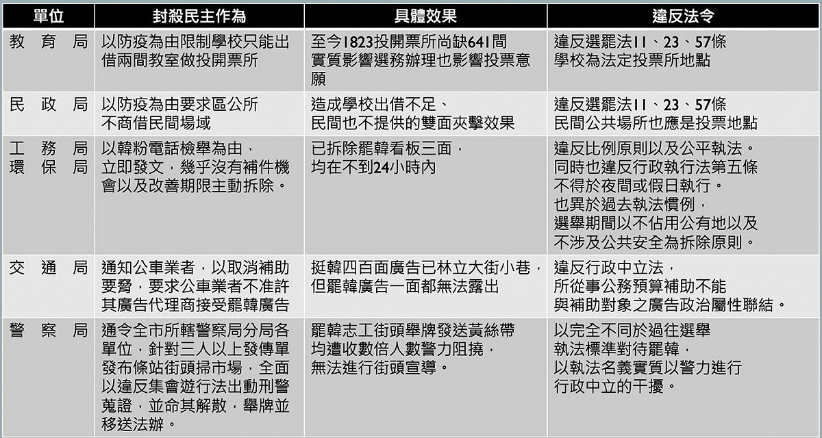 Wecare高雄製作圖表，列舉高雄市政府所屬單位封殺民主的行為與違反法令。 圖：翻攝自Wecare高雄臉書