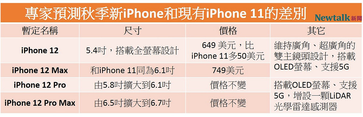 外媒預測蘋果秋季將發表4款旗艦機，和目前最新的旗艦機iPhone 11相比，規格均升級5G，螢幕也會擴大，但價格和iPhone 11差不多。 圖：新頭殼／製表