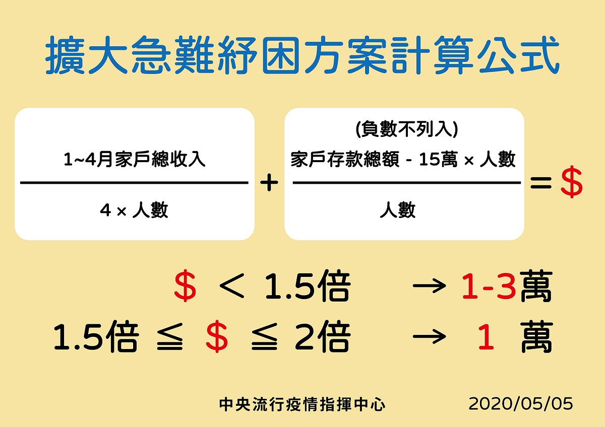 擴大急難紓困方案計算公式 圖：衛福部/提供