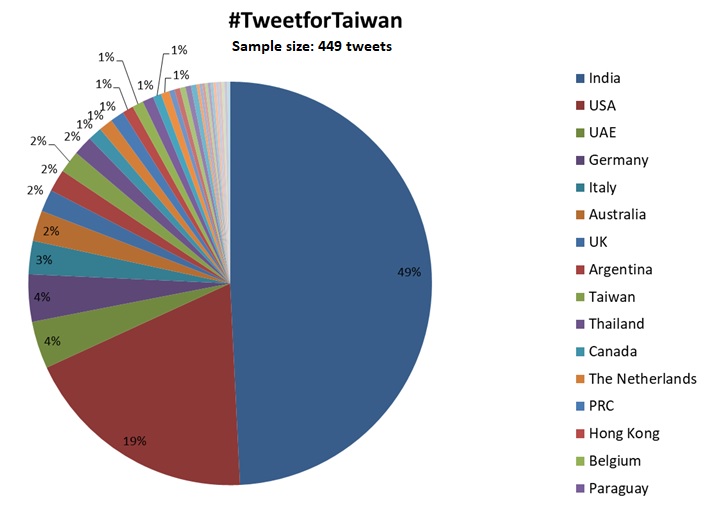 TweetForTaiwan大數據初步分析出爐 圖:擷取自twitter