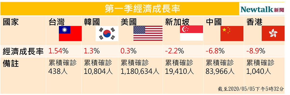 台灣第一次成長率雖然為1.54%，但對比其他國家，表現穩定。 圖：新頭殼/製作