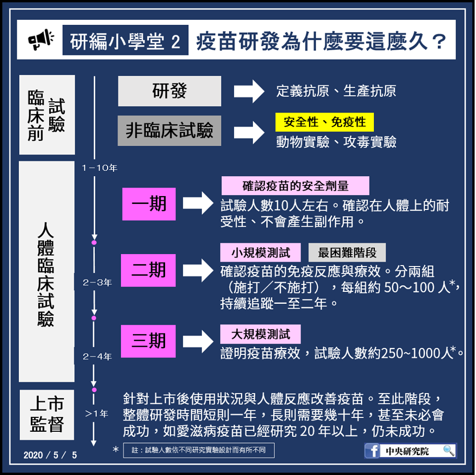 中研院臉書公告一圖流程，告訴民眾為何研發疫苗需要這麼長時間。 圖：取自中研院官方臉書