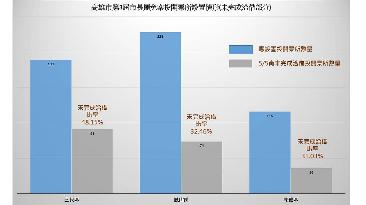高雄市第3屆市長罷免案投開票所設置圖表。 圖：中選會提供