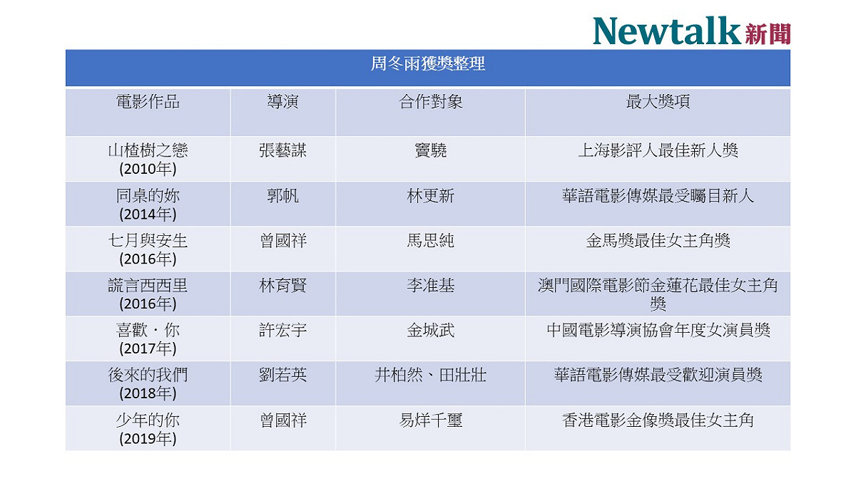 周冬雨電影獲獎整理表。 圖：新頭殼/製表