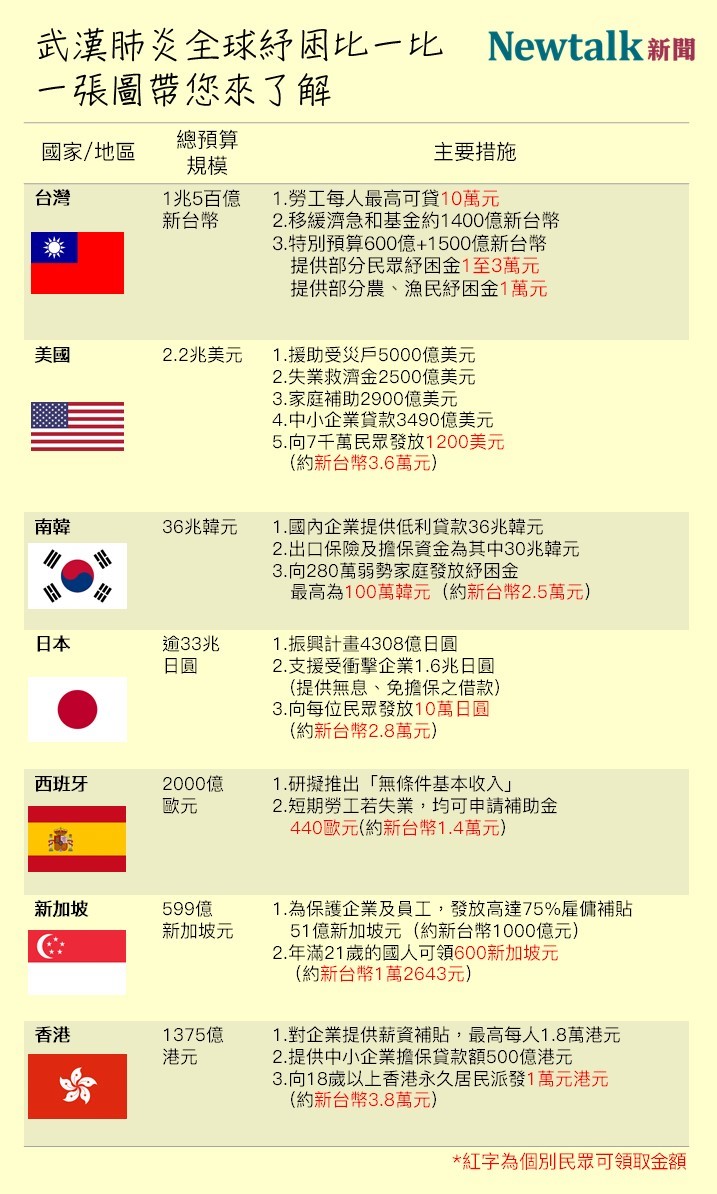 各國紓困措施都不盡相同，《新頭殼》整理7個地區的相關資訊，供您參考。 圖：新頭殼製作