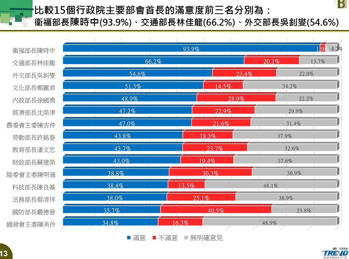 15個內閣滿意度調查 圖：新台灣國策智庫提供