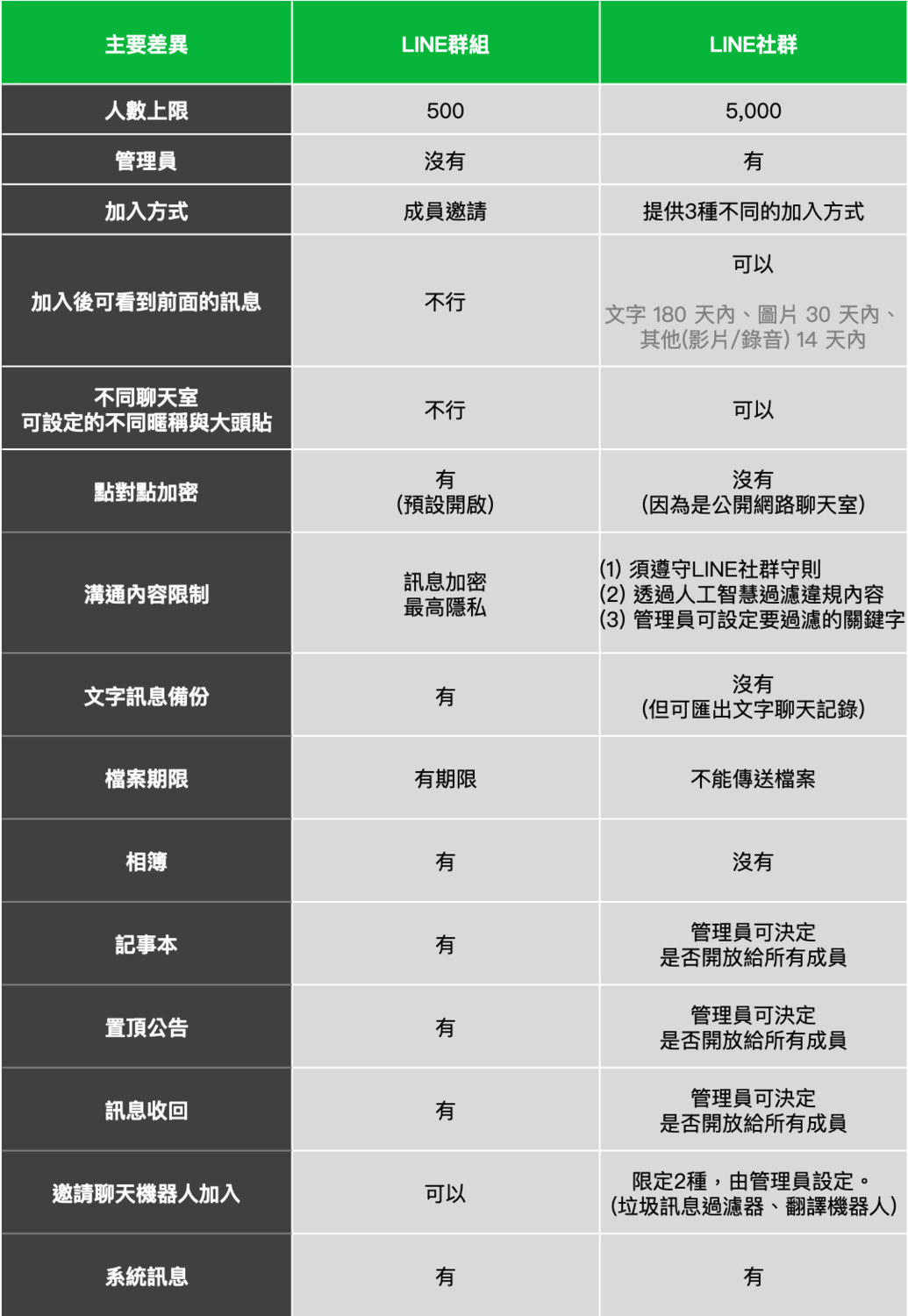 LINE在官方部落格說明新的「LINE社群」與現有「群組」的差別。 圖：LINE／提供