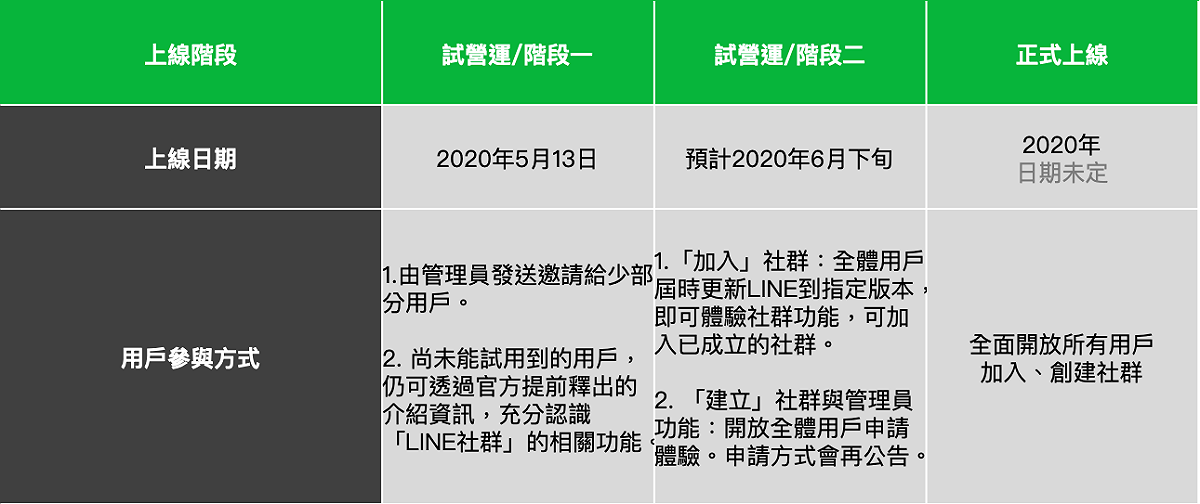 「LINE社群」將透過兩階段試營運進行測試，都沒問題的話，今年內會正式推出。 圖：LINE／提供