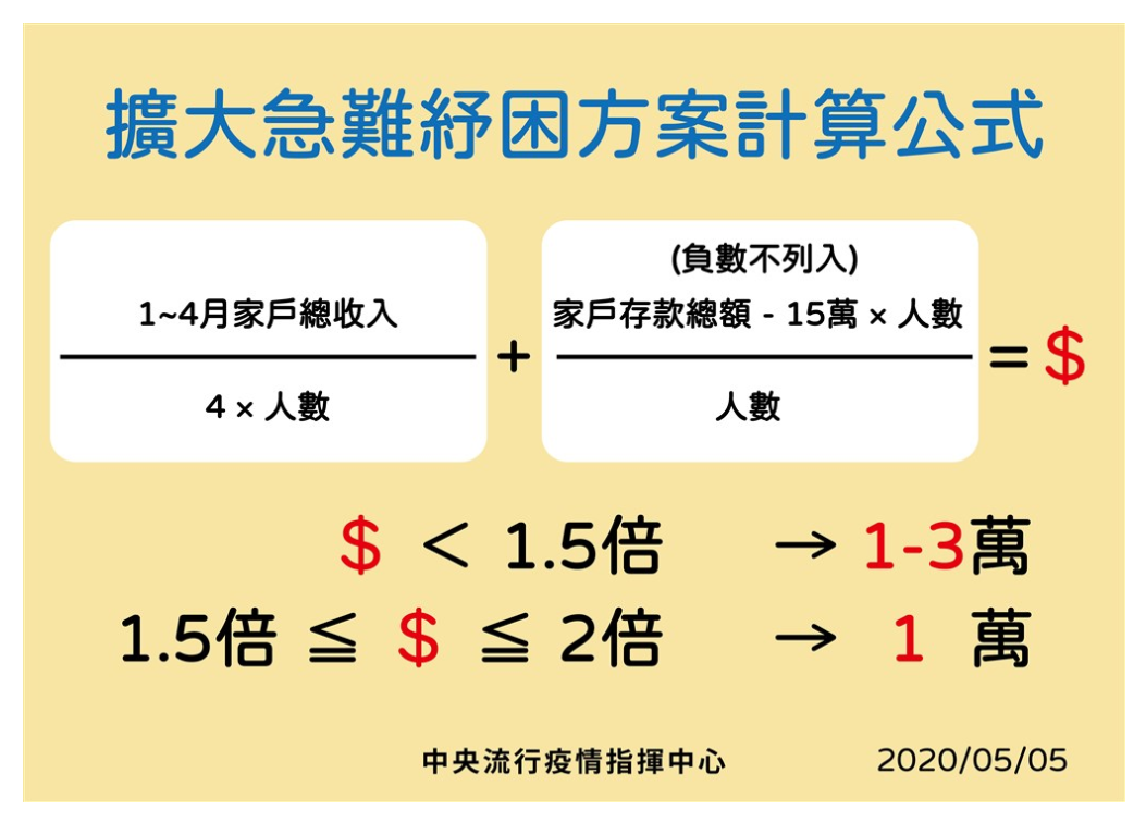 沈富雄引用中央流行疫情指揮中心製作的紓困方案公式來分析。 圖：取自沈富雄臉書