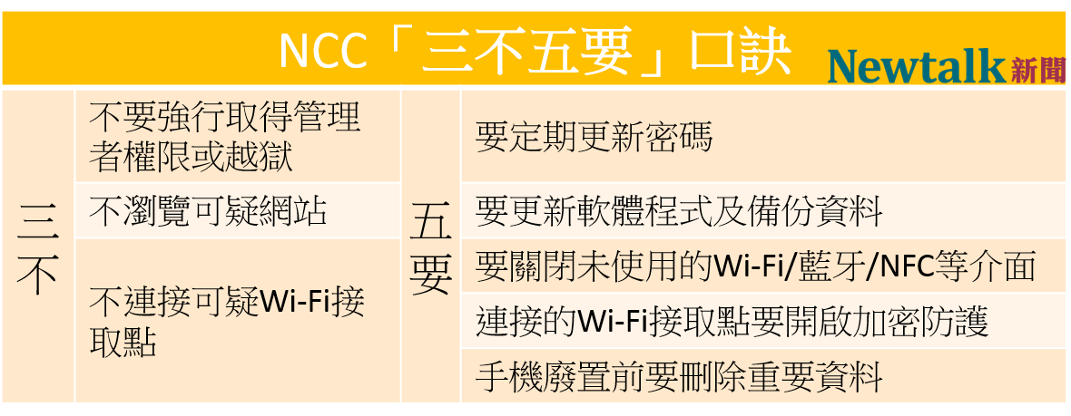 NCC提出「三不五要」口訣，建議民眾養成良好的手機使用習慣。 圖：新頭殼／製表