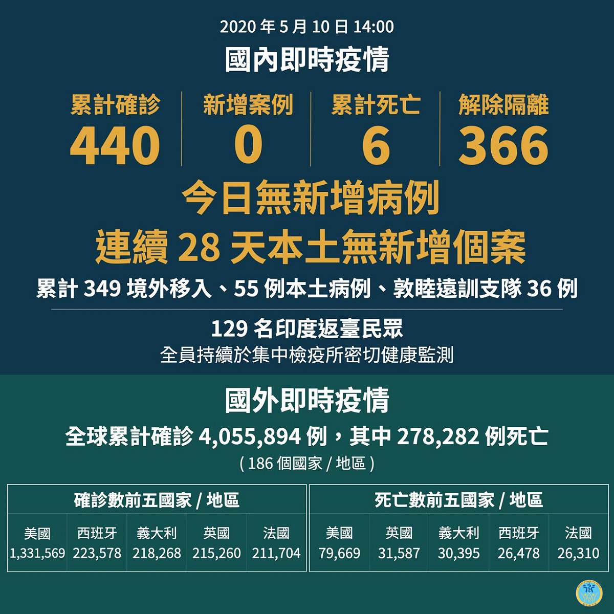 截至5月10日為止，台灣已28天無武漢肺炎本土病例。 圖：衛福部／提供